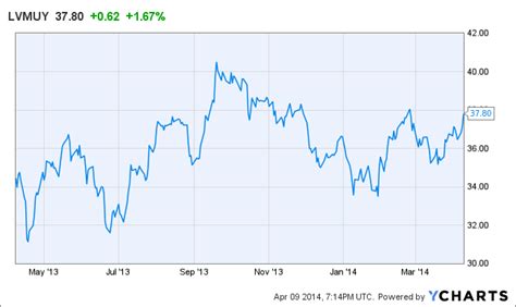 louis vuitton market share 2020|lvmh share price today.